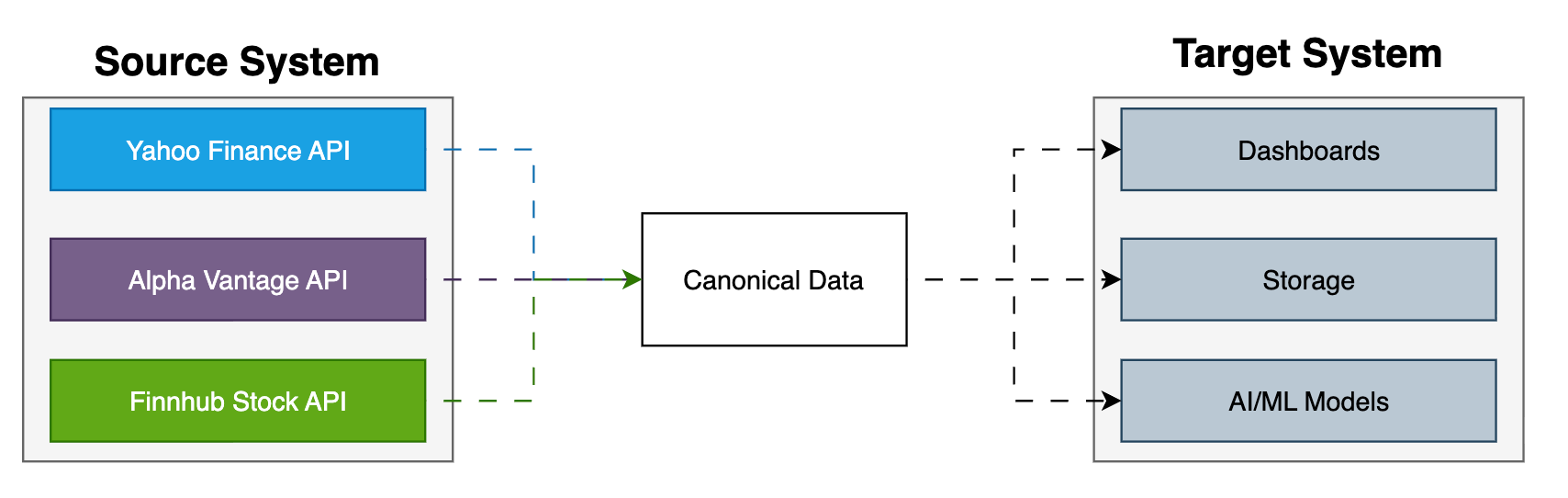 Designing a Canonical Data Model for my Stock Data Pipeline — Part 2