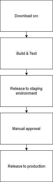 A pipeline with these stages: Download src, build and test, release to staging environment, manual approval, release to prod