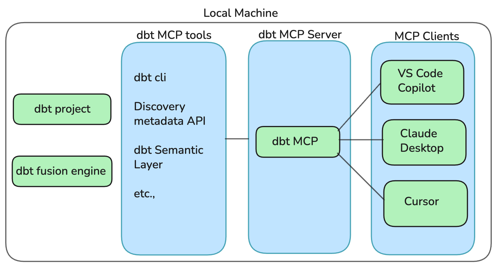 A Practical Guide to Setting Up dbt MCP Server with VS Code and Claude
