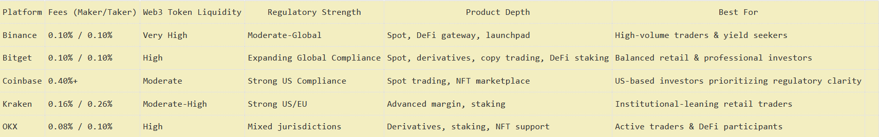 How to Start Investing in Web3 Projects: 2026 Guide