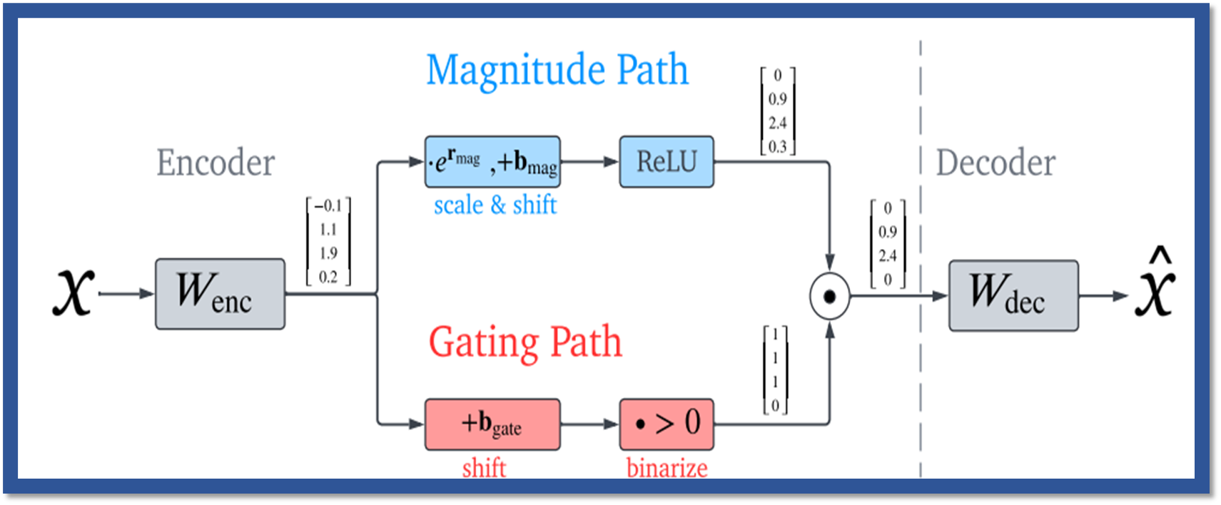 Unleashing the Power of Gated Sparse Autoencoders: Architecture and Applications for…