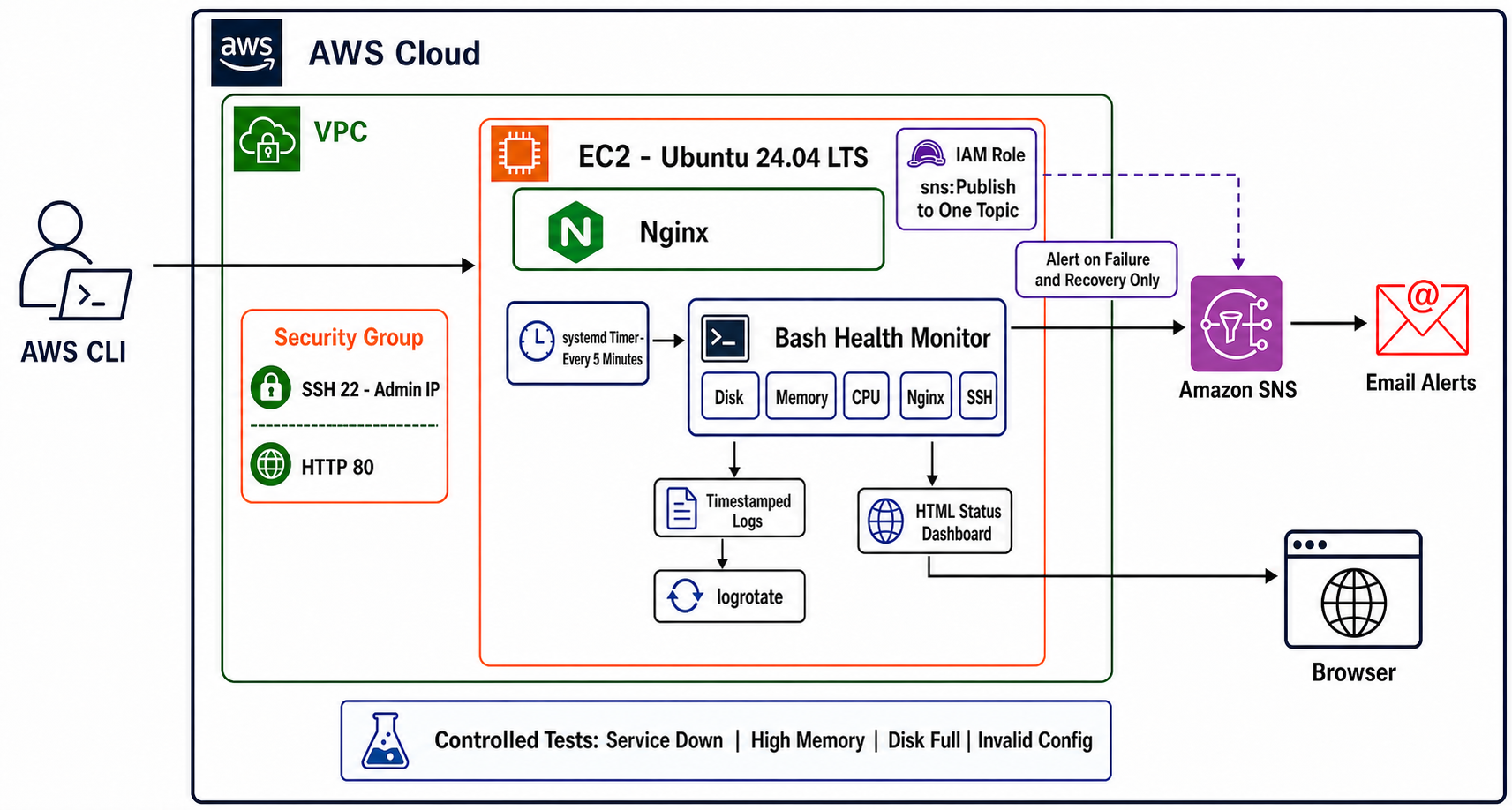 Building a Linux Server Health Monitoring and Troubleshooting Toolkit