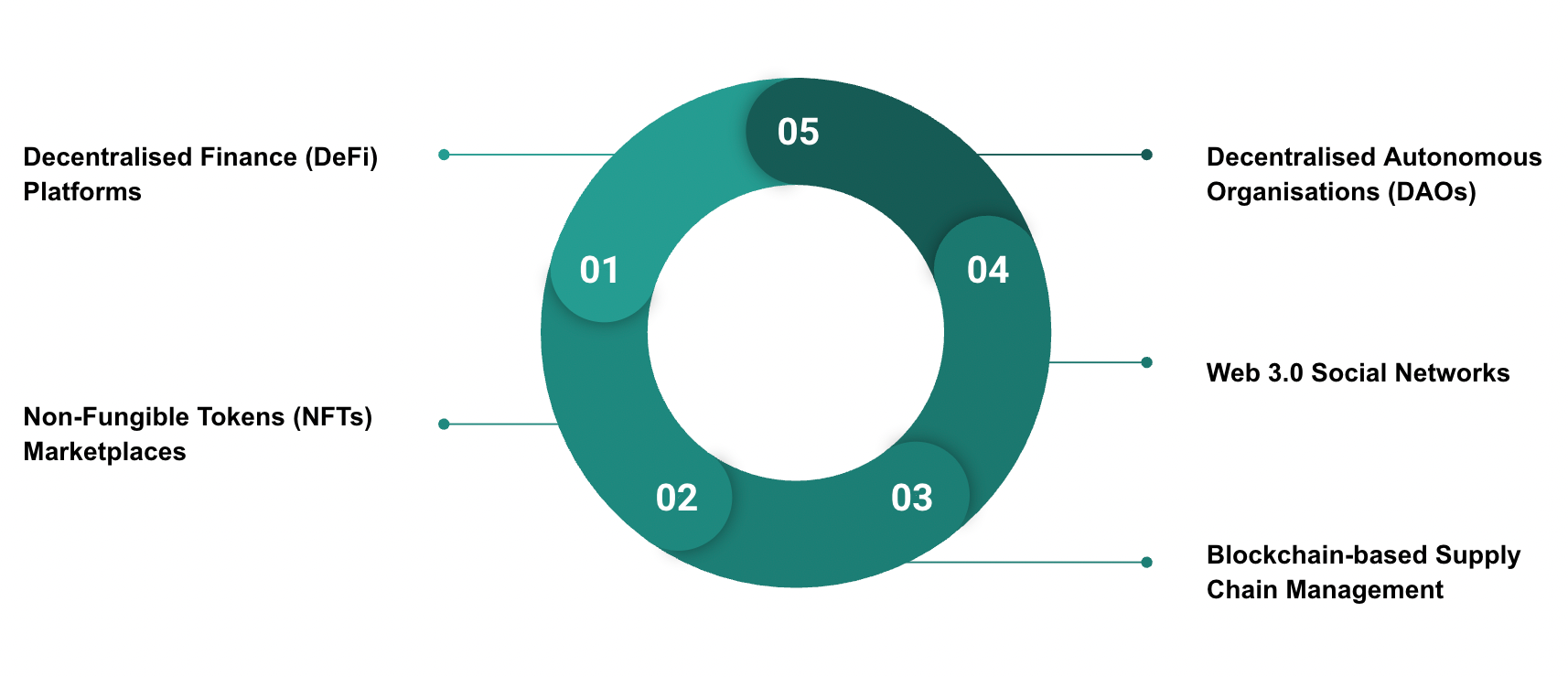 Beyond Browsing: Charting the Course to Web 3.0’s New Horizons — Part 2