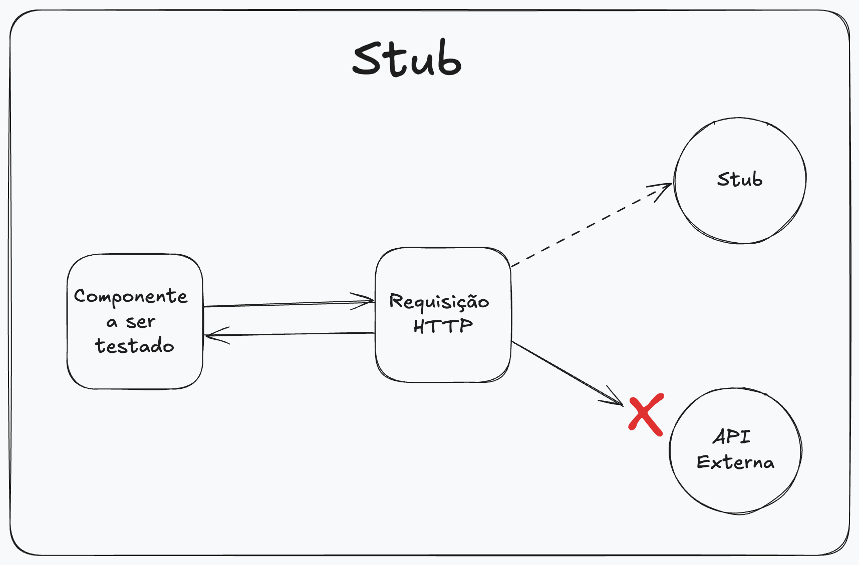 Usando Stubs para Abstrair Dependências em Testes Unitários