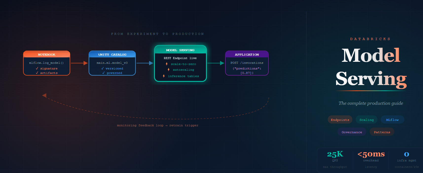 Databricks Model Serving: The Complete Guide to Production ML at Scale