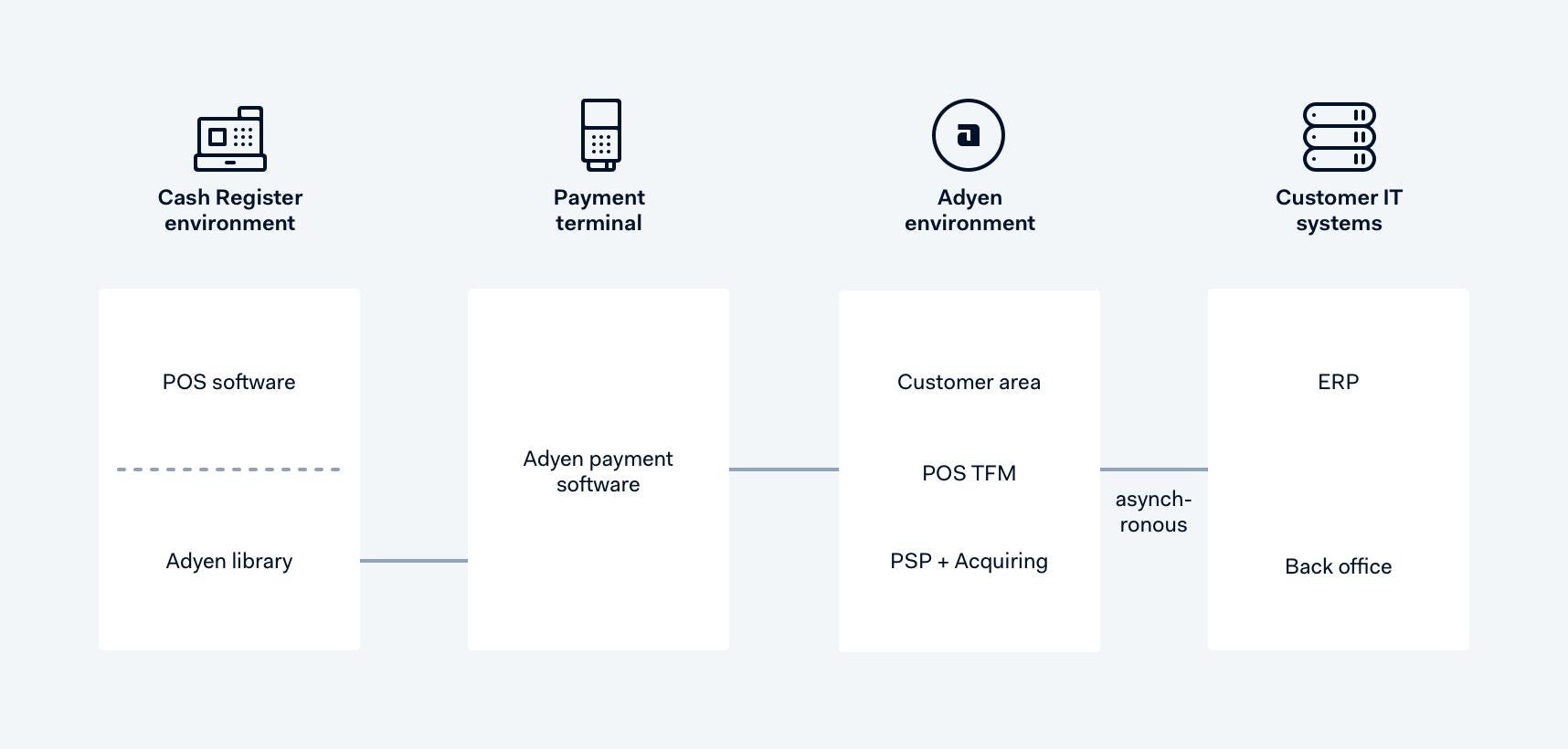 Building a Production-Ready Android POS System: A Developer’s Guide