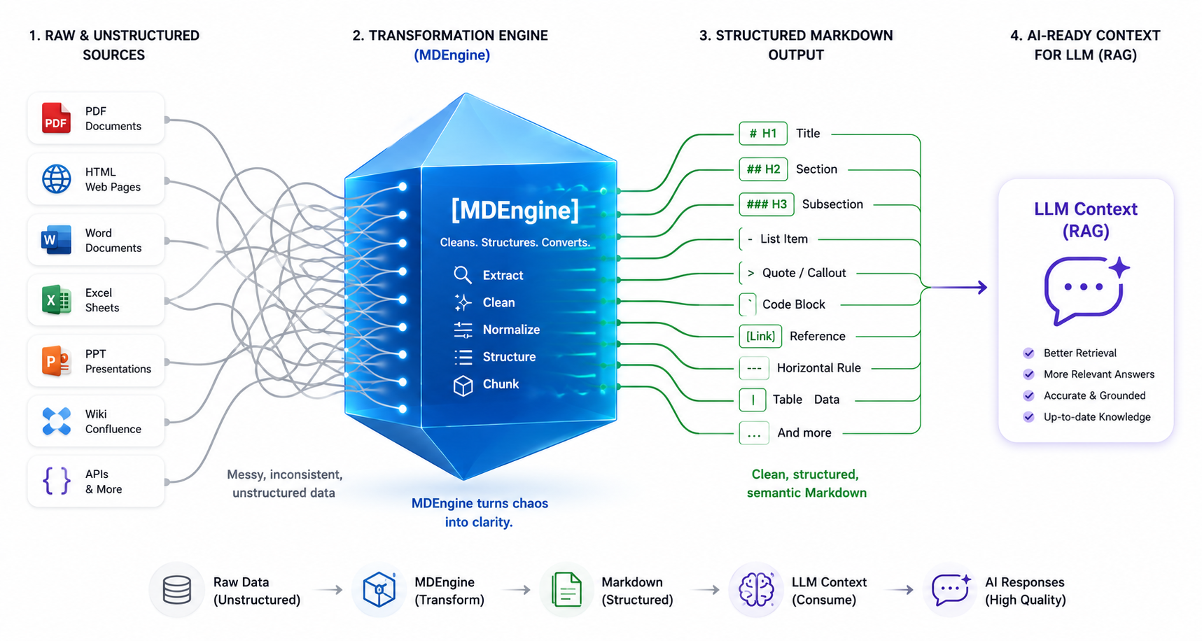 The Hidden Layer: Why MDEngine is the Secret to RAG-Ready Enterprise Knowledge