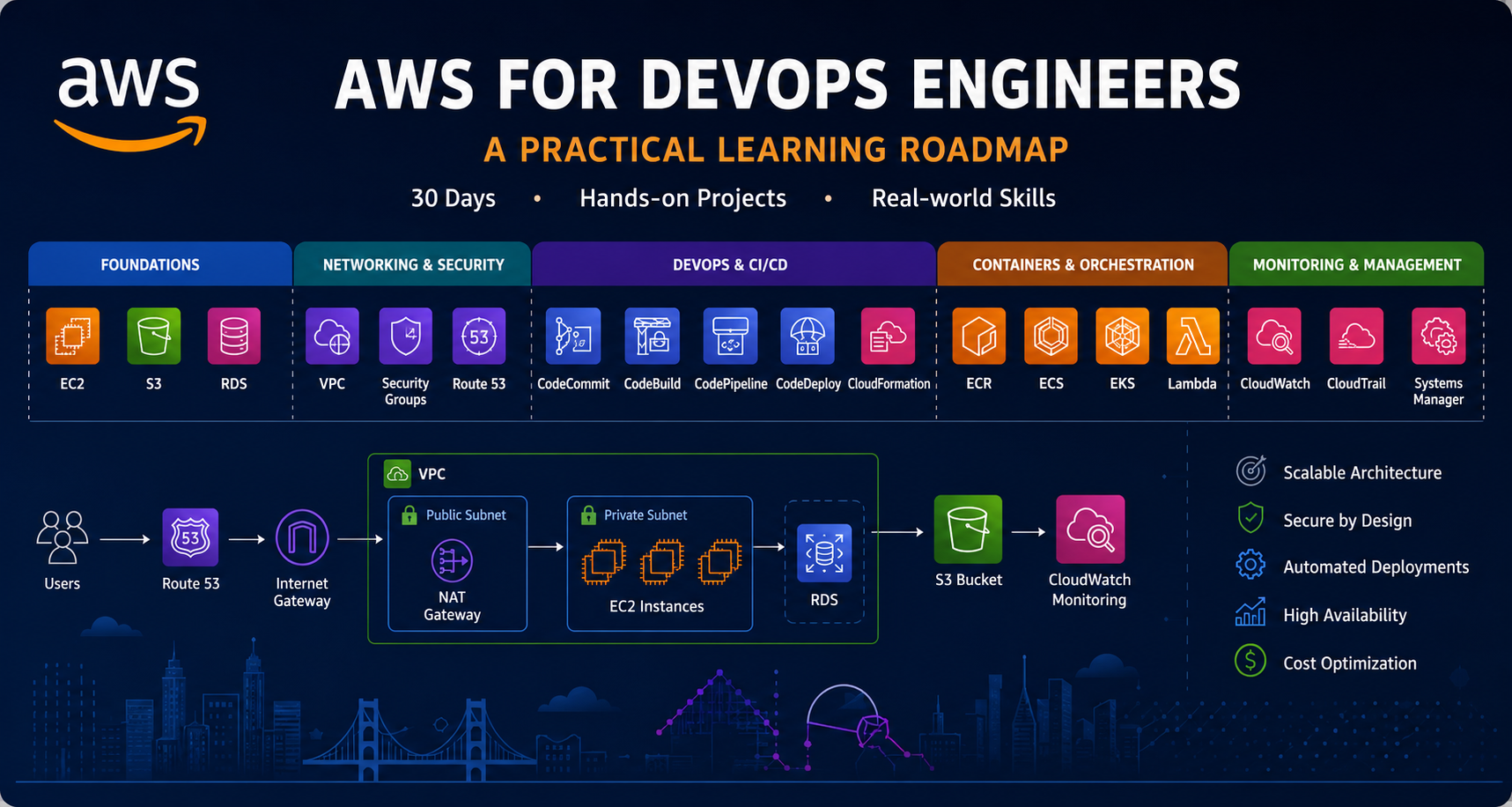 Learning Amazon Web Services (AWS): A Practical Roadmap for DevOps Engineers
