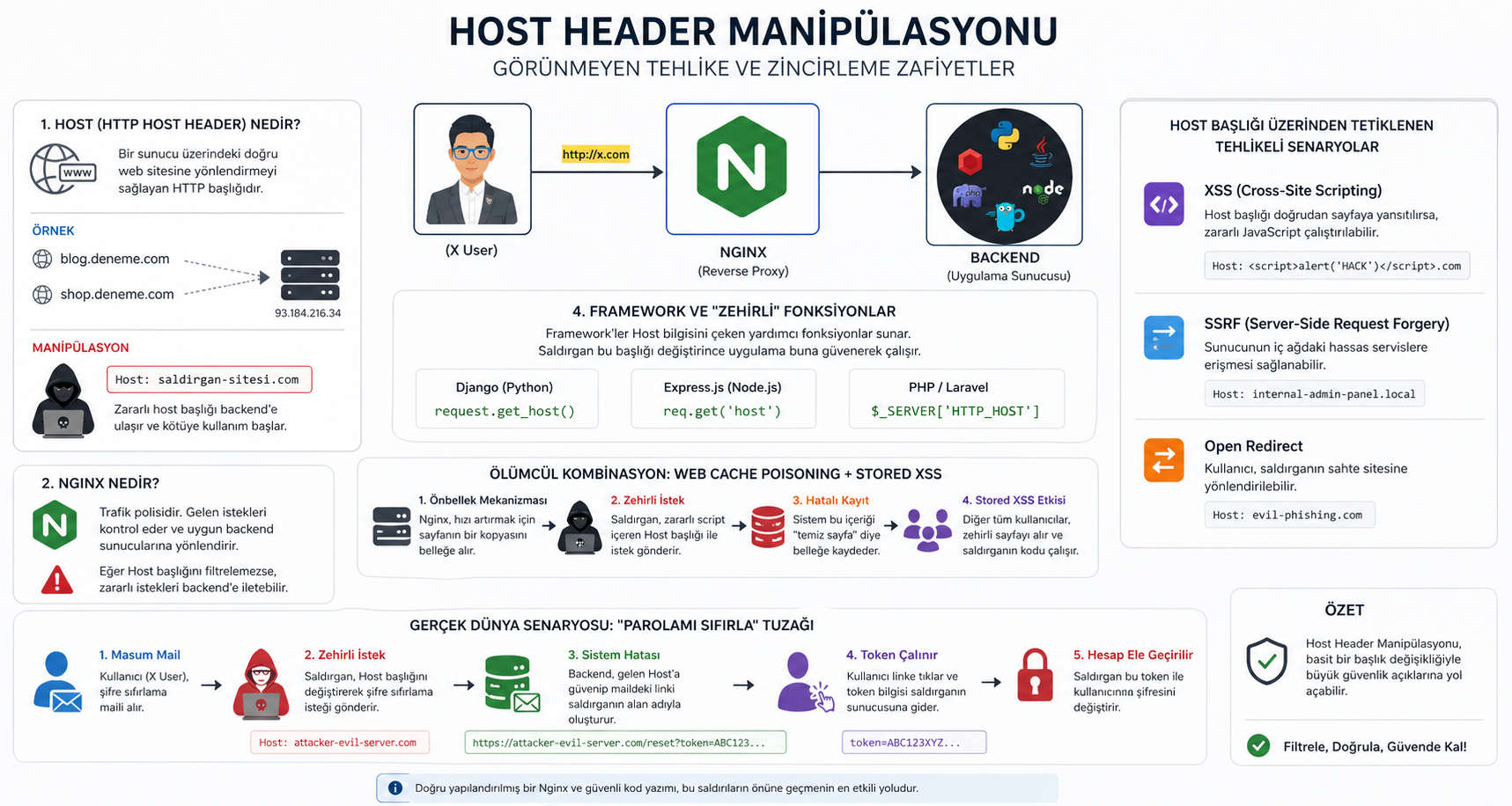 Host Header Manipulation: Görünmeyen Tehlike ve Zincirleme Zafiyetler