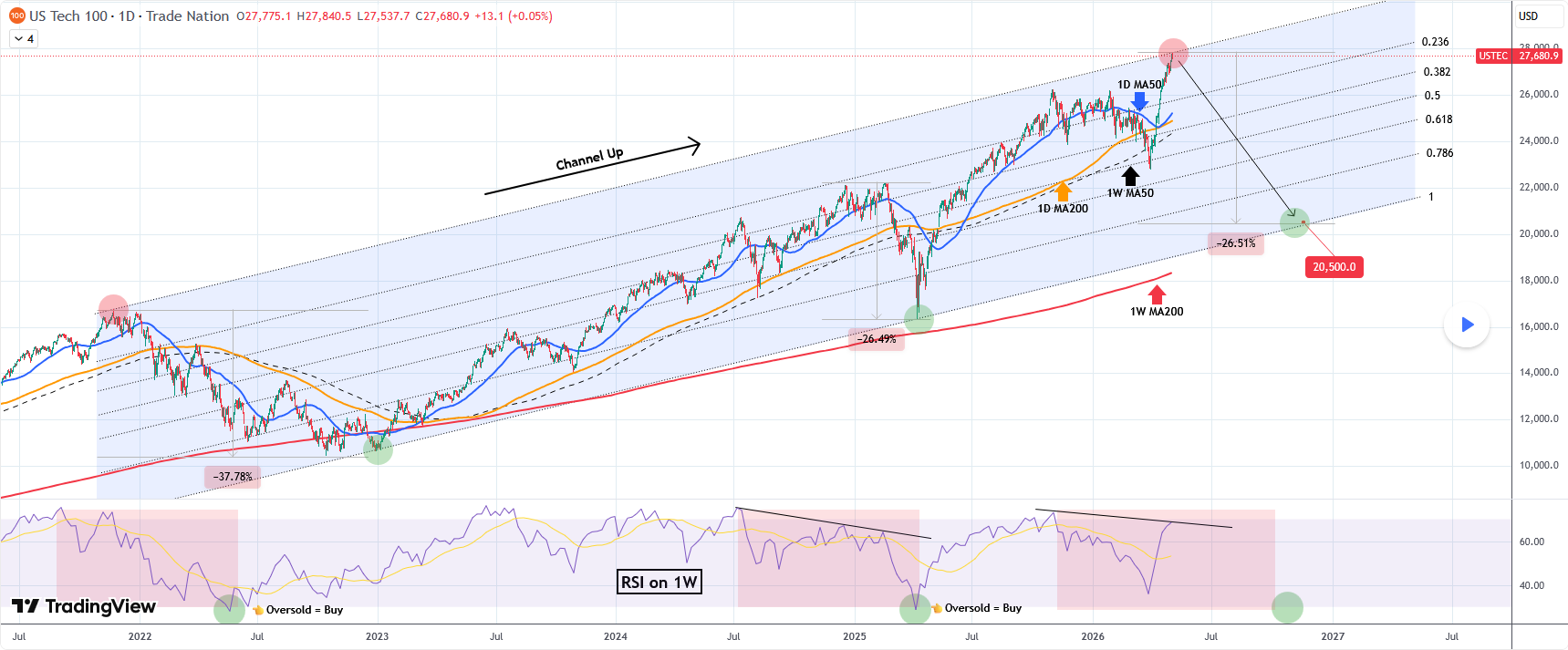NASDAQ Top of 4.5 year Channel Up hit. Massive reversal ahead?