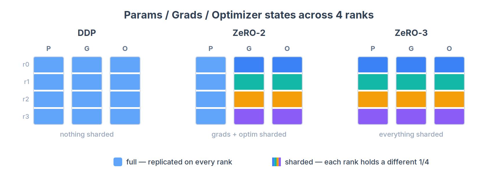 Muon Goes Distributed (Part 1): From ZeRO to Dedicated Ownership