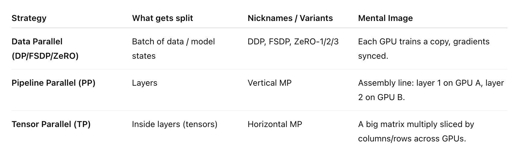 No-BS Glossary: Distributed Training  + The WHY Behind The How