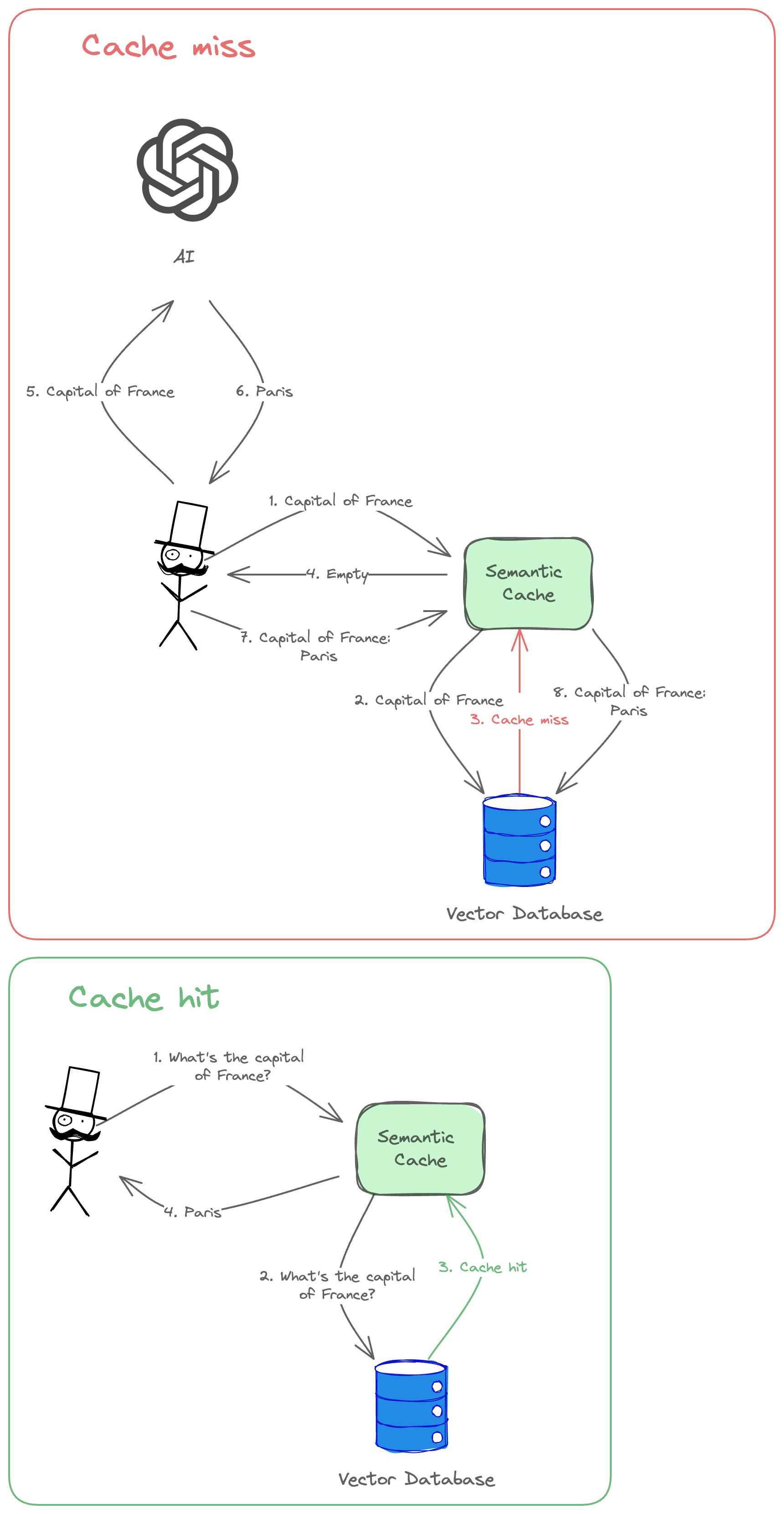 Unlocking the Power of Semantic Cache