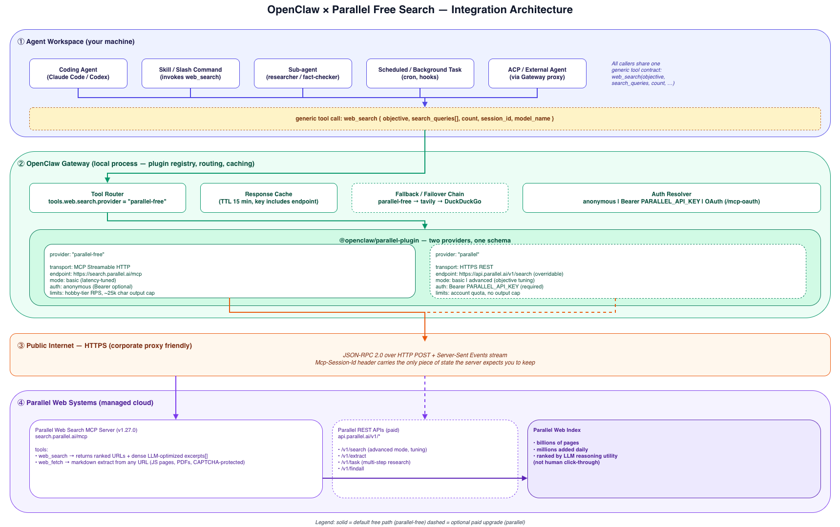 Parallel Free Search Lands in OpenClaw: A Zero-Key Web Search MCP, Tested Against Tavily