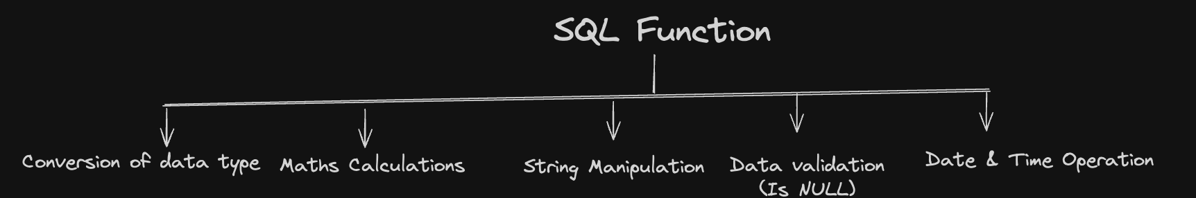 SQL in DS