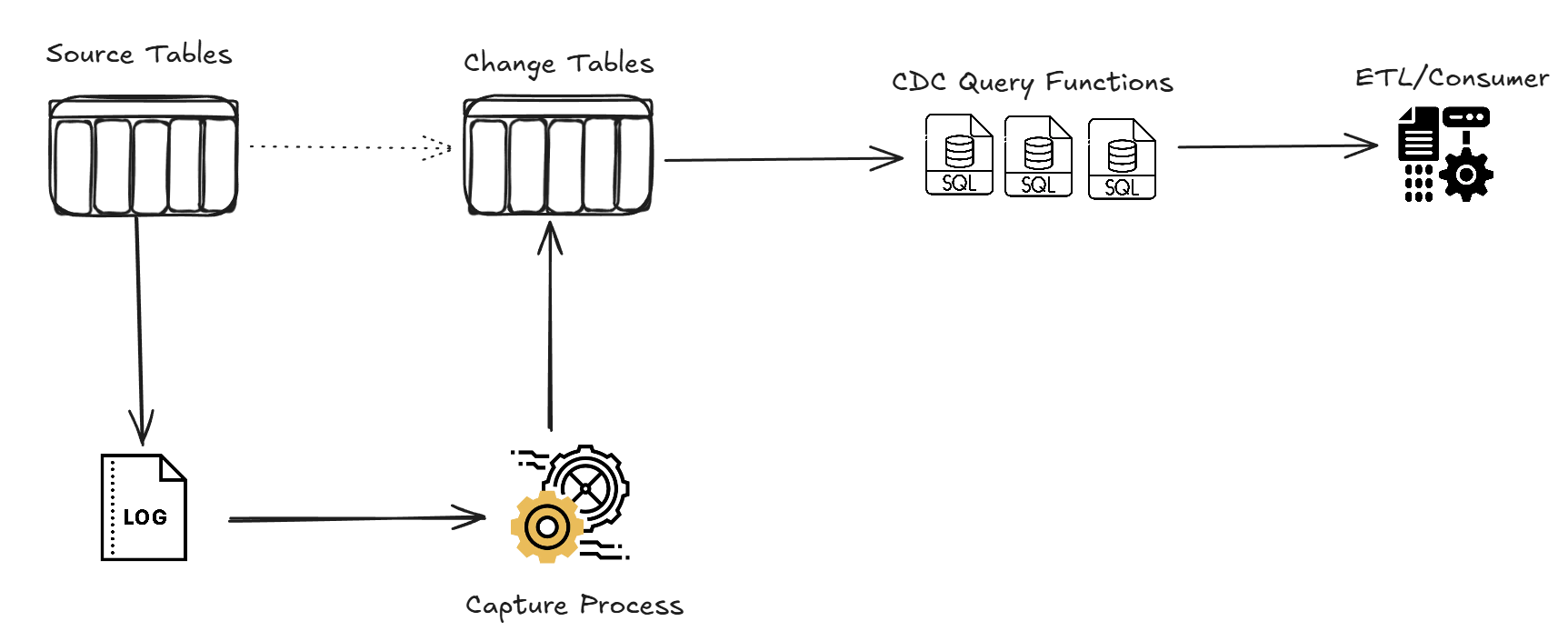 How I Achieved 99% Performance Improvement on a SQL Server CDC Process