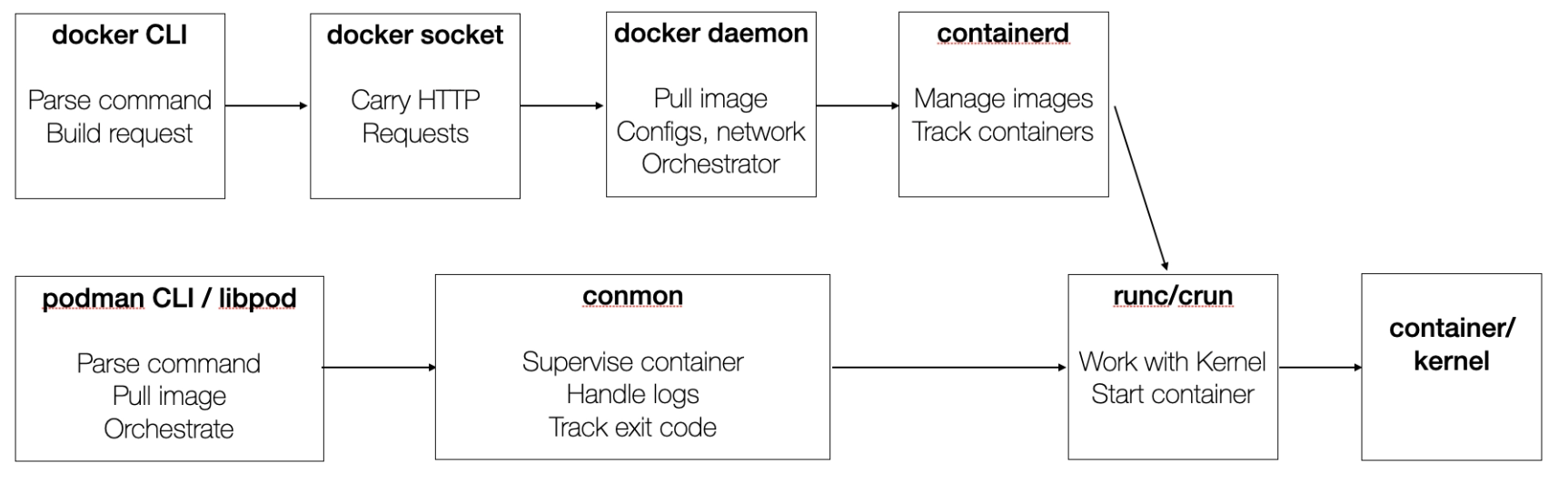 Docker vs Podman