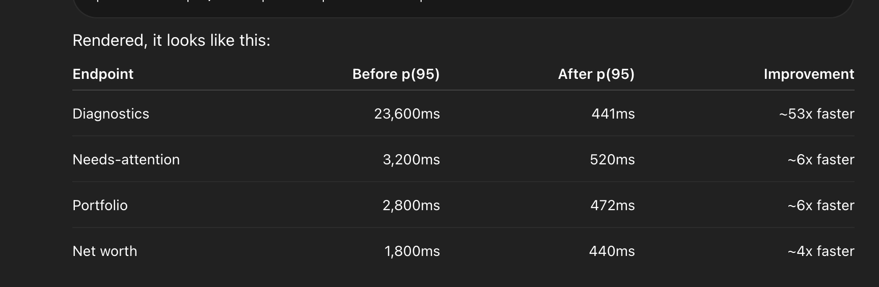 I Load Tested My Side Project and Found a 23-Second API Response