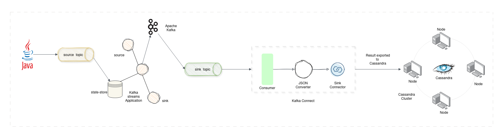 How I Built a Scalable Real-Time Analytics Pipeline with Kafka Streams, Kafka Connect & Cassandra.