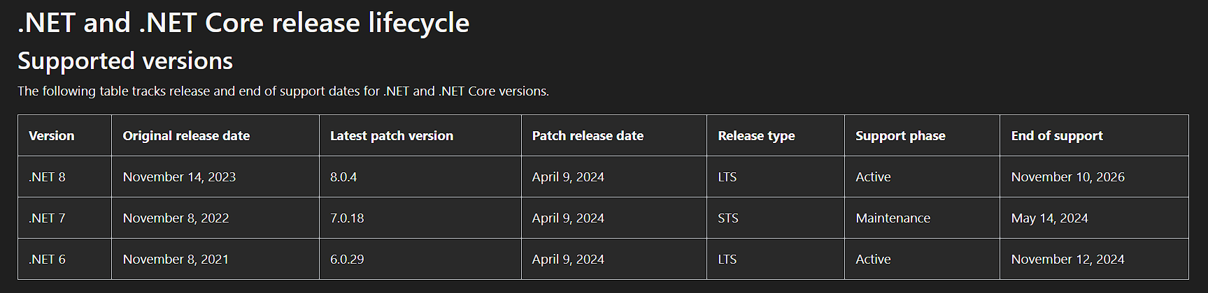 STEP BY STEP .NET 9