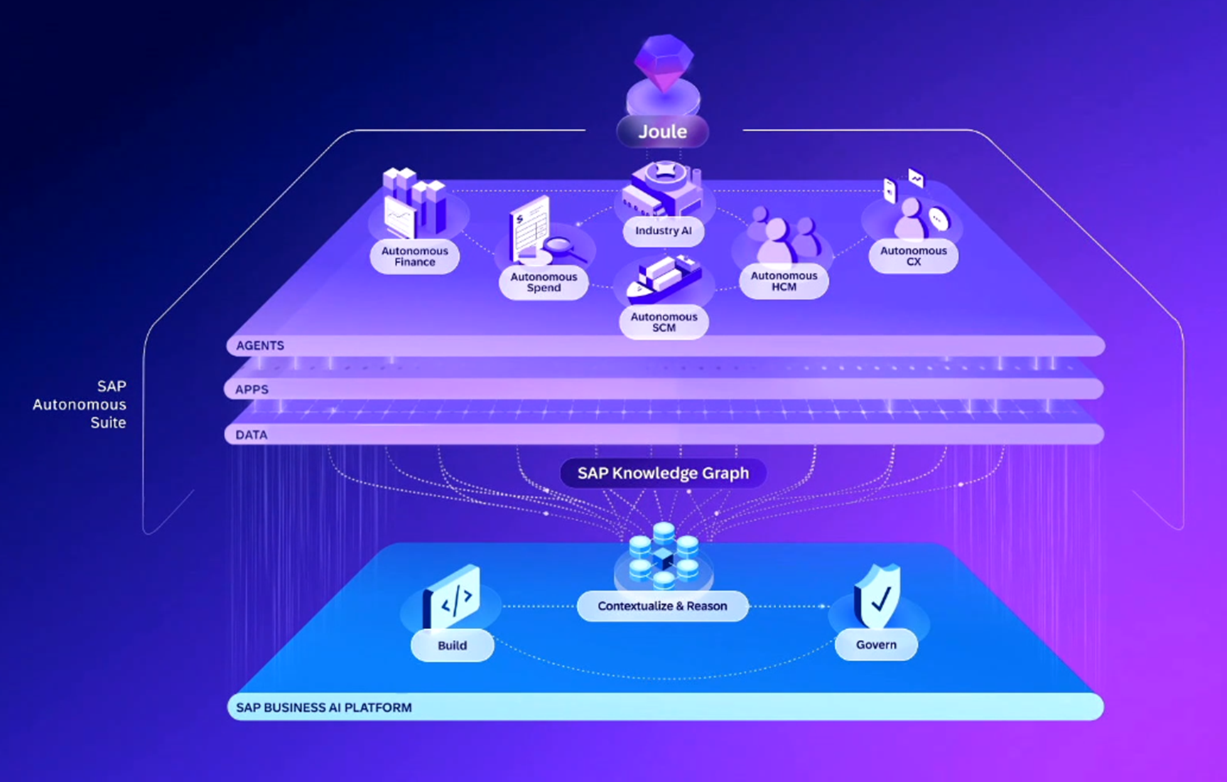 SAP Joule Architecture Details