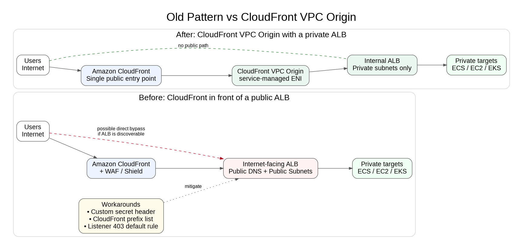 CloudFront VPC Origins: Say Goodbye to Public ALBs Behind CloudFront