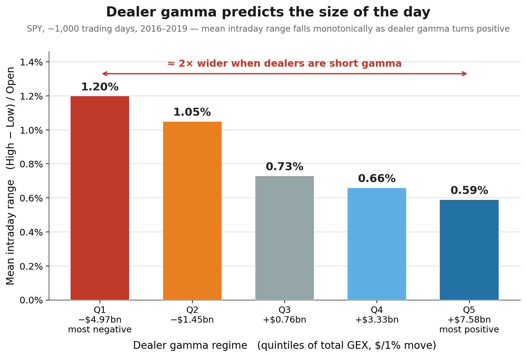 Dealer Gamma as a Volatility Dial: A Practical Overlay for Position Sizing