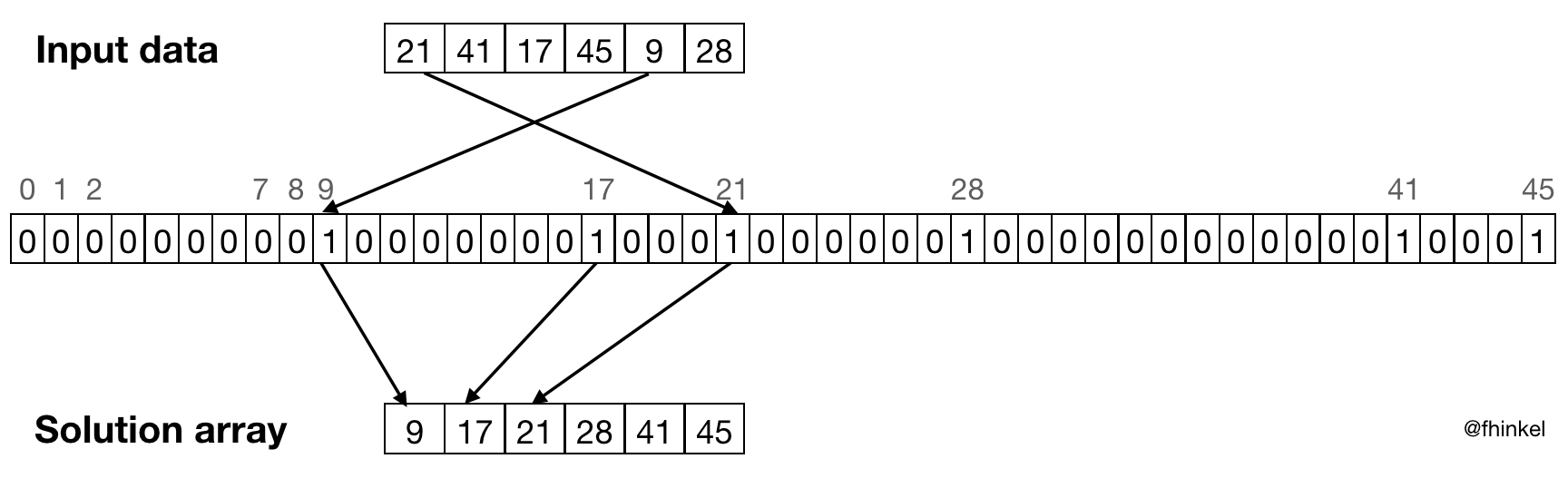 Counting Sort With A Twist Counting sort with a twist