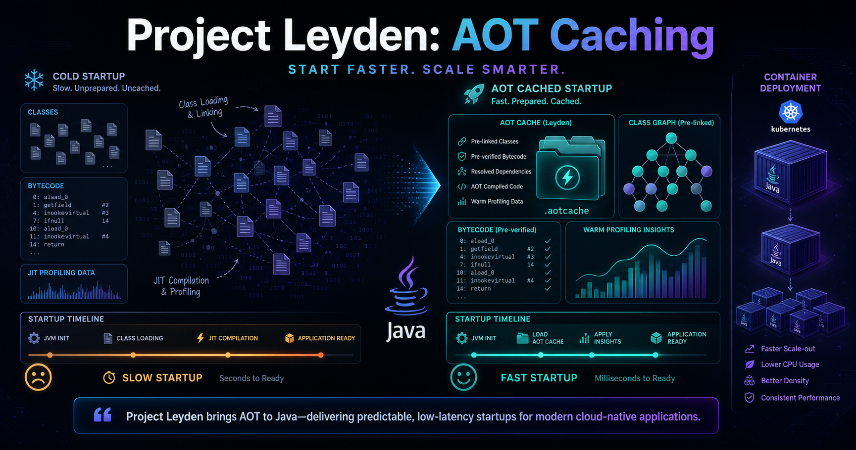 Project Leyden in Java: Or, How the JVM Learned to Do Its Homework Before Class