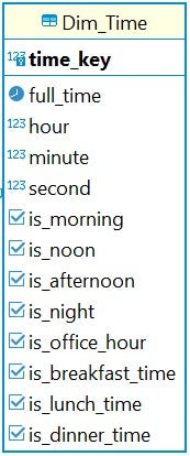 Time dimension attributes