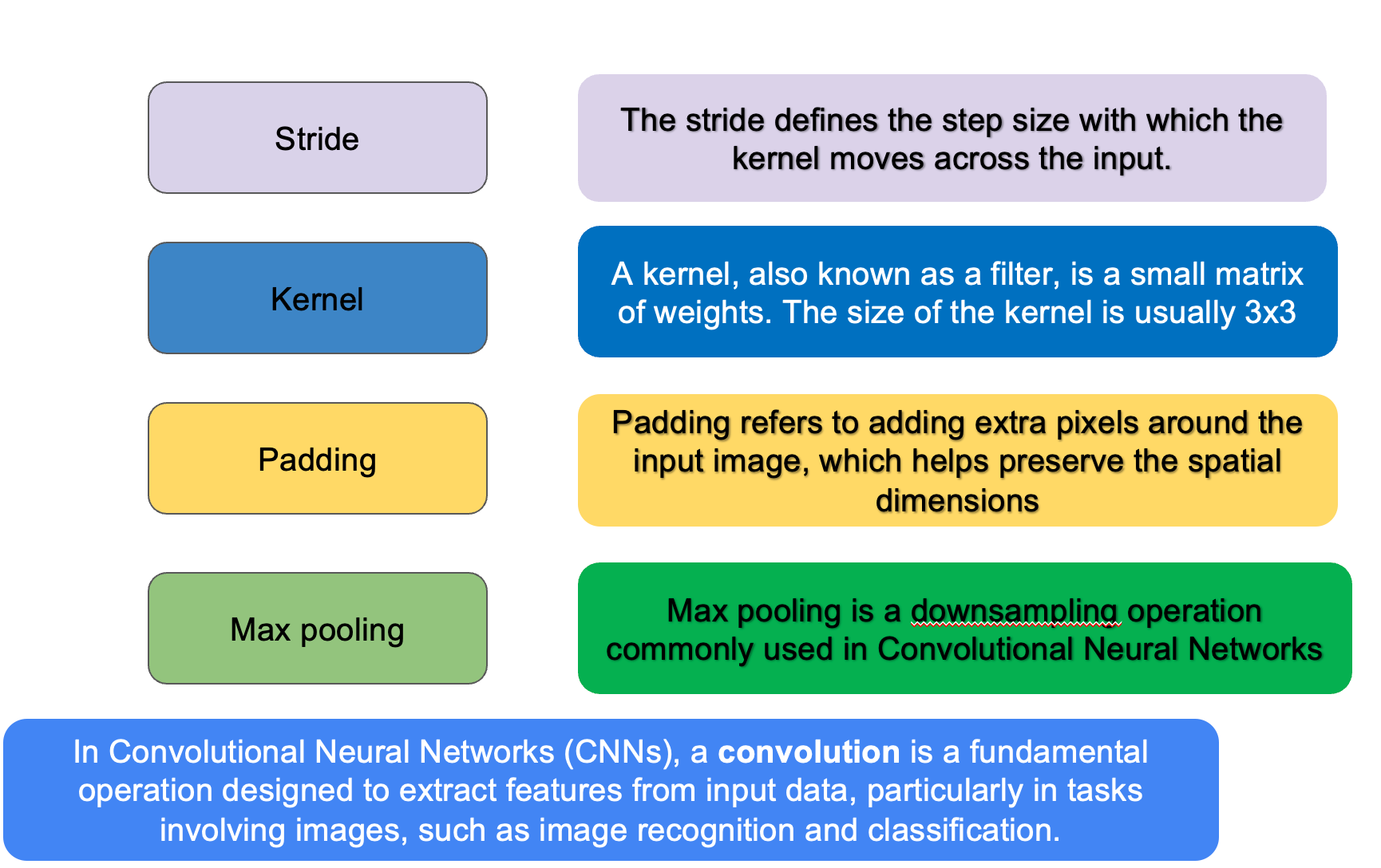 Building Blocks of CNNs: Comprehensive Layer Analysis with Formulas and Output Dimensions