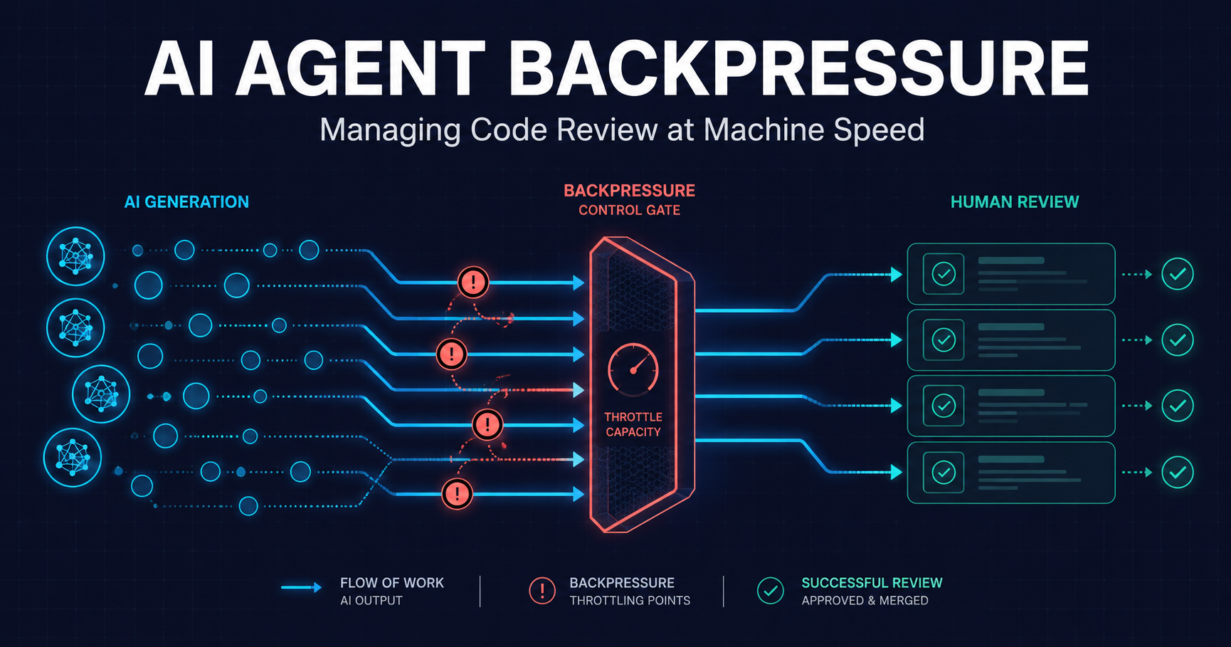How We Reduced Code Review Cycles by 41% Using a Distributed Systems Pattern