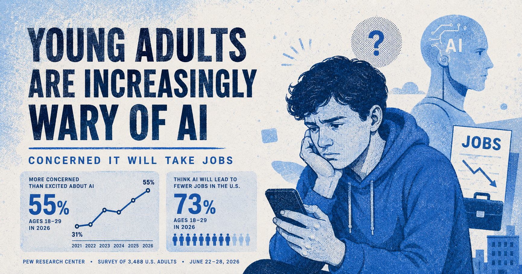 Pew survey finds young Americans increasingly skeptical of AI amid rising job-loss fears