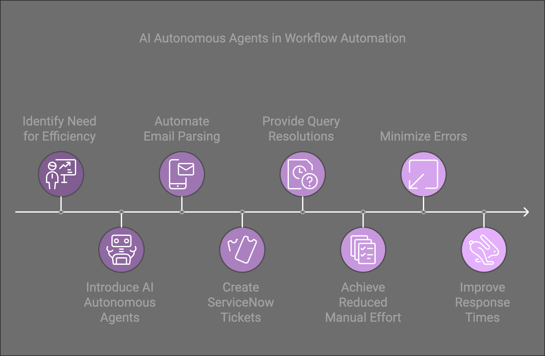 Automating Workflows with AI Autonomous Agents