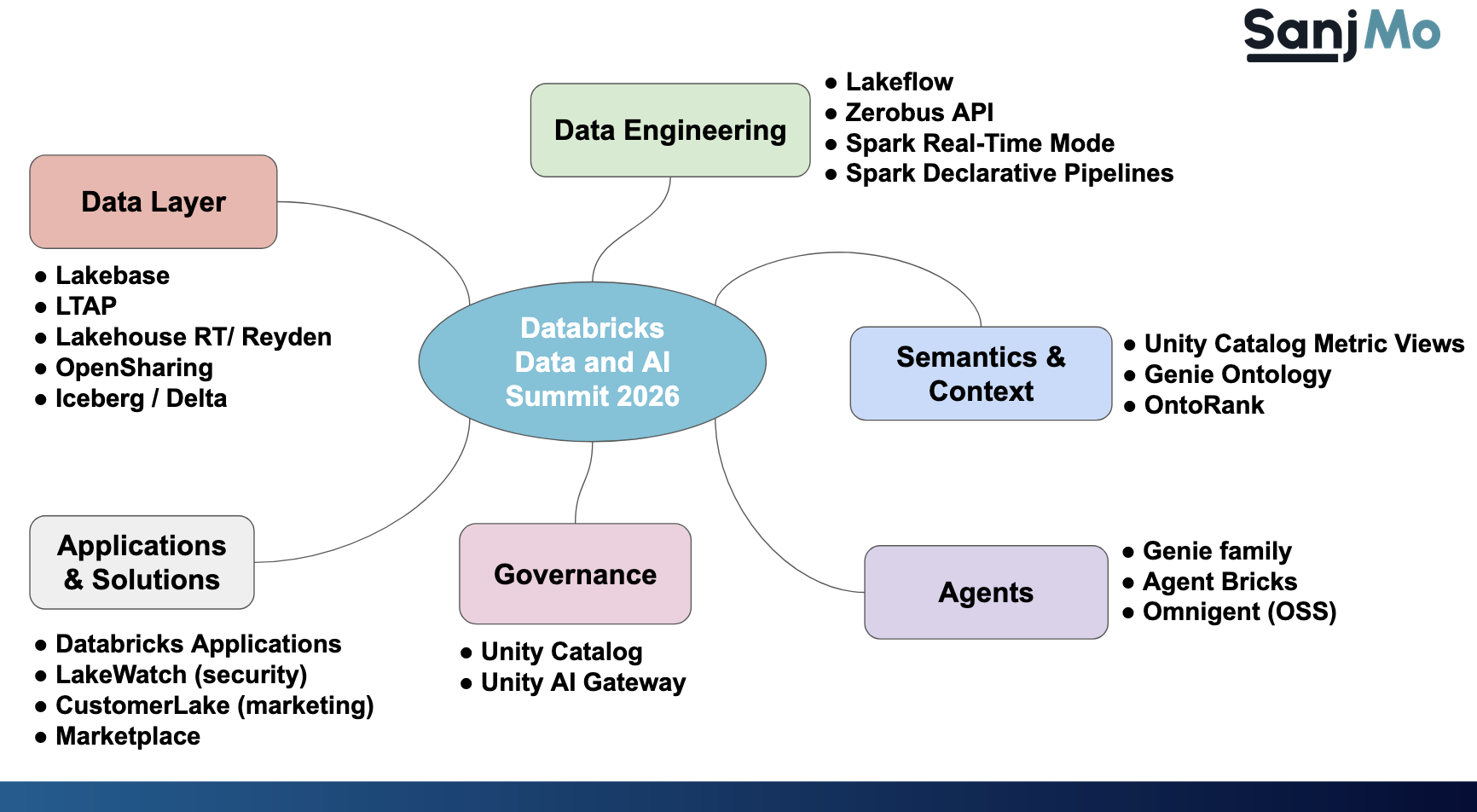 How do you get rid of Islands? By building a Lake! Dispatch from Databricks Data + AI Summit 2026