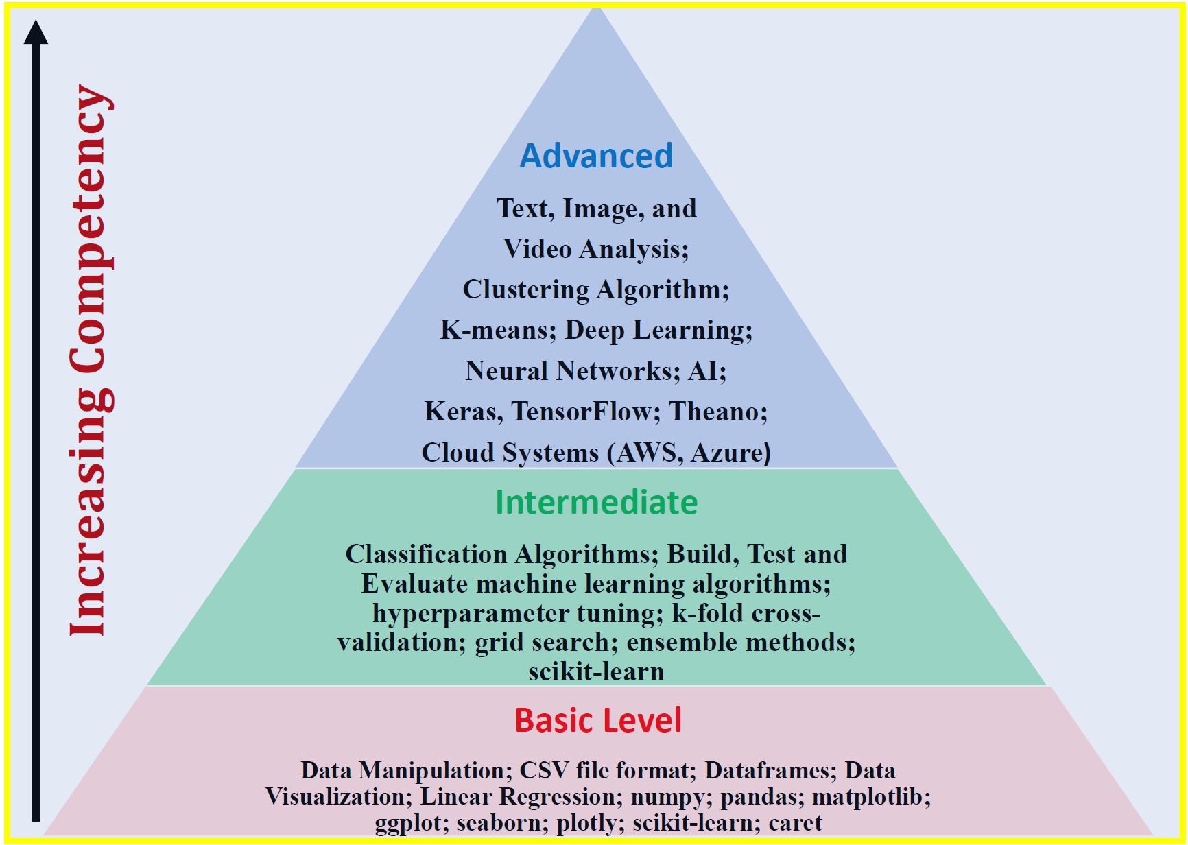 3 Levels of Data Science