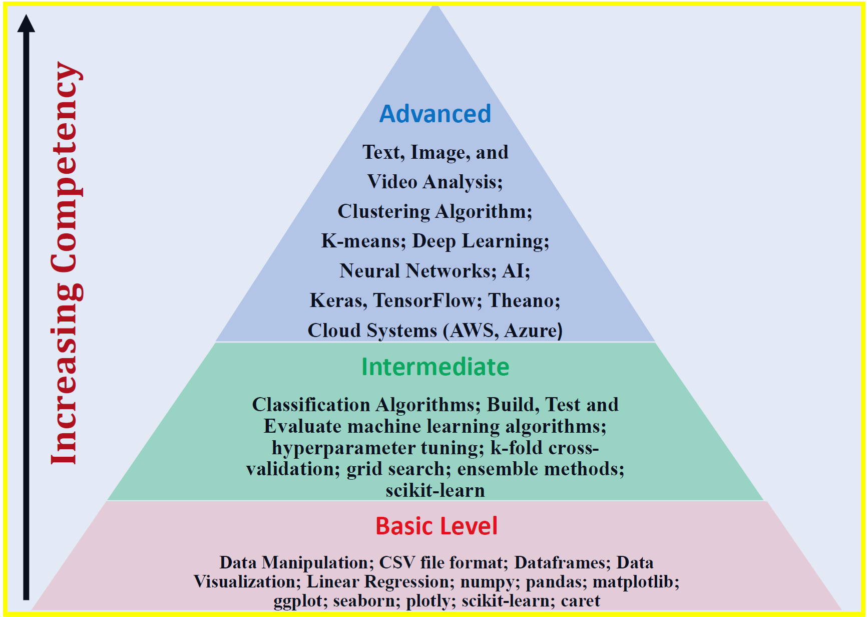 3 Levels Of Data Science Towards AI