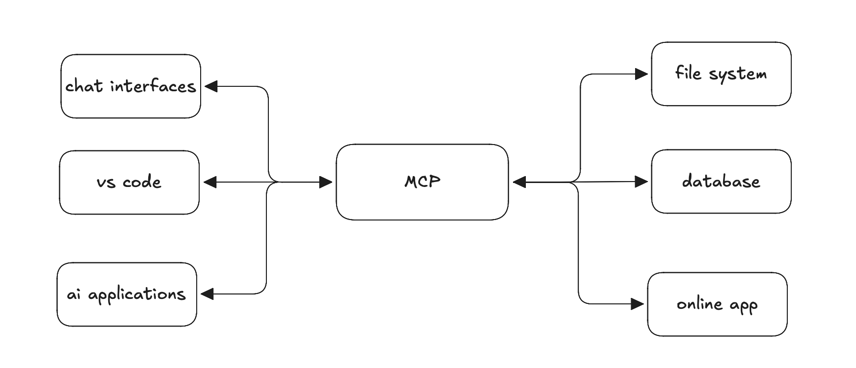 MCP ( Model Context Protocol ) Concepts