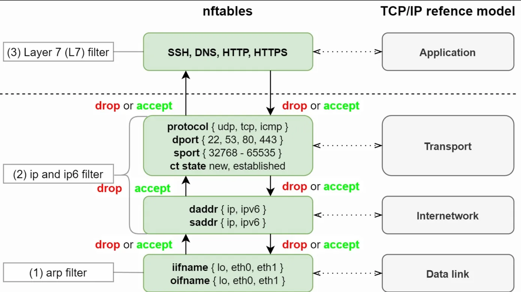 nftables – High-performance NAT & Filtering