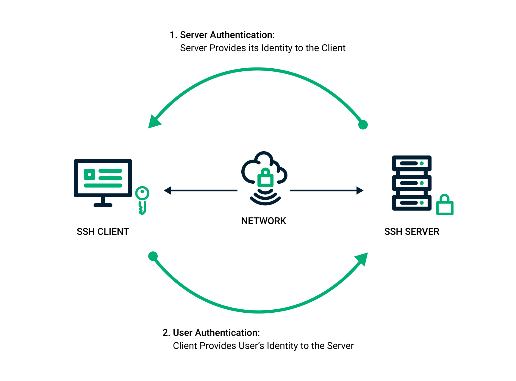 A Guide To Securing Your Remote Access Using SSH Keys