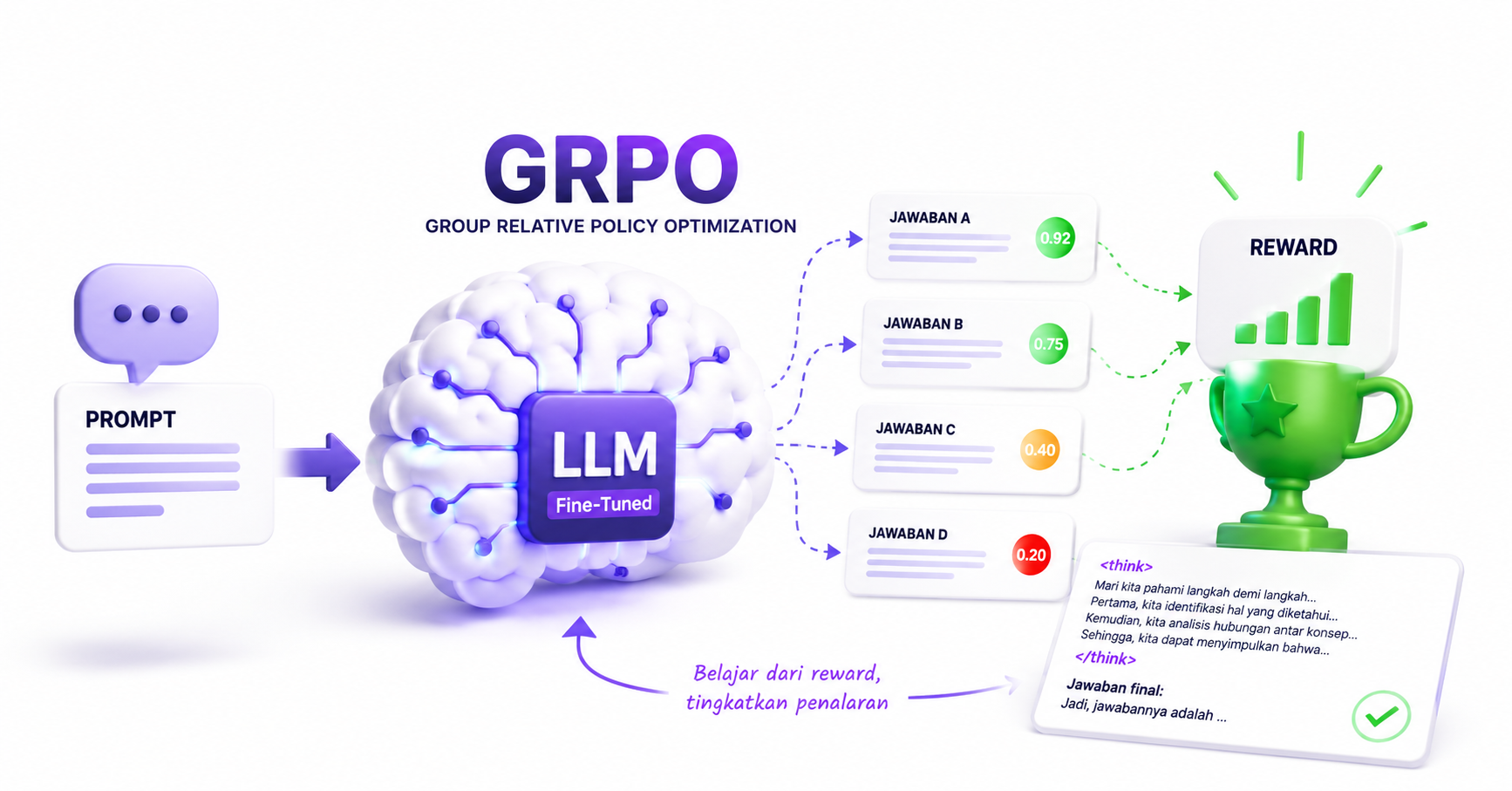 GRPO Fine-Tuning LLM untuk Melatih Reasoning Model
