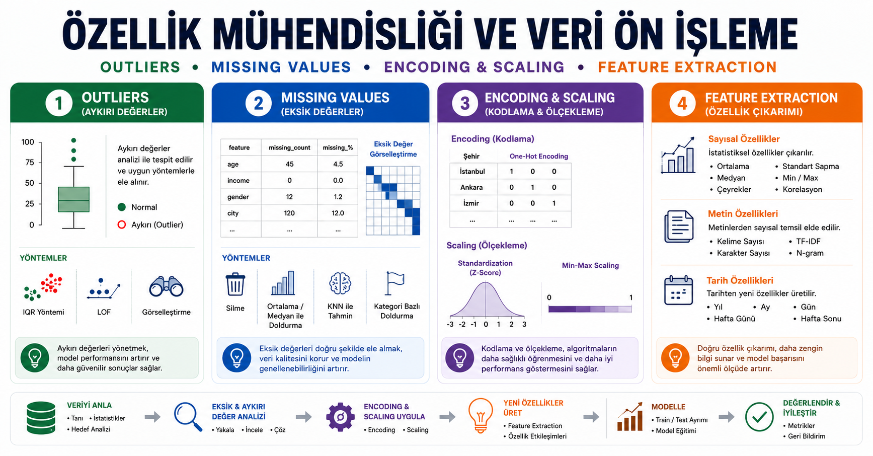 Özellik Mühendisliği ve Veri Ön İşleme: Aykırı Değerlerden Özellik Etkileşimlerine Uçtan Uca Rehber