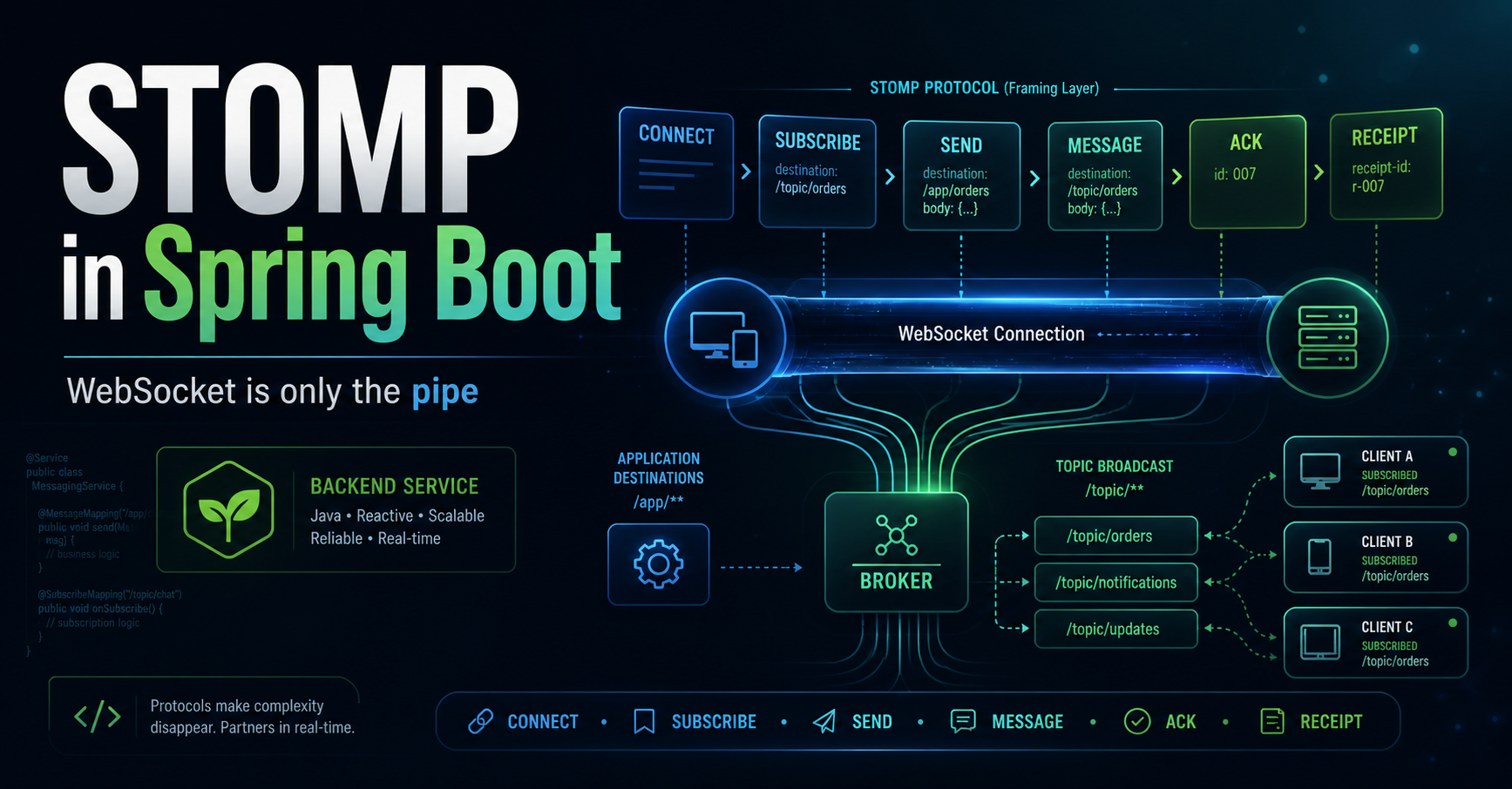 STOMP in Spring Boot: WebSocket Is Only the Pipe