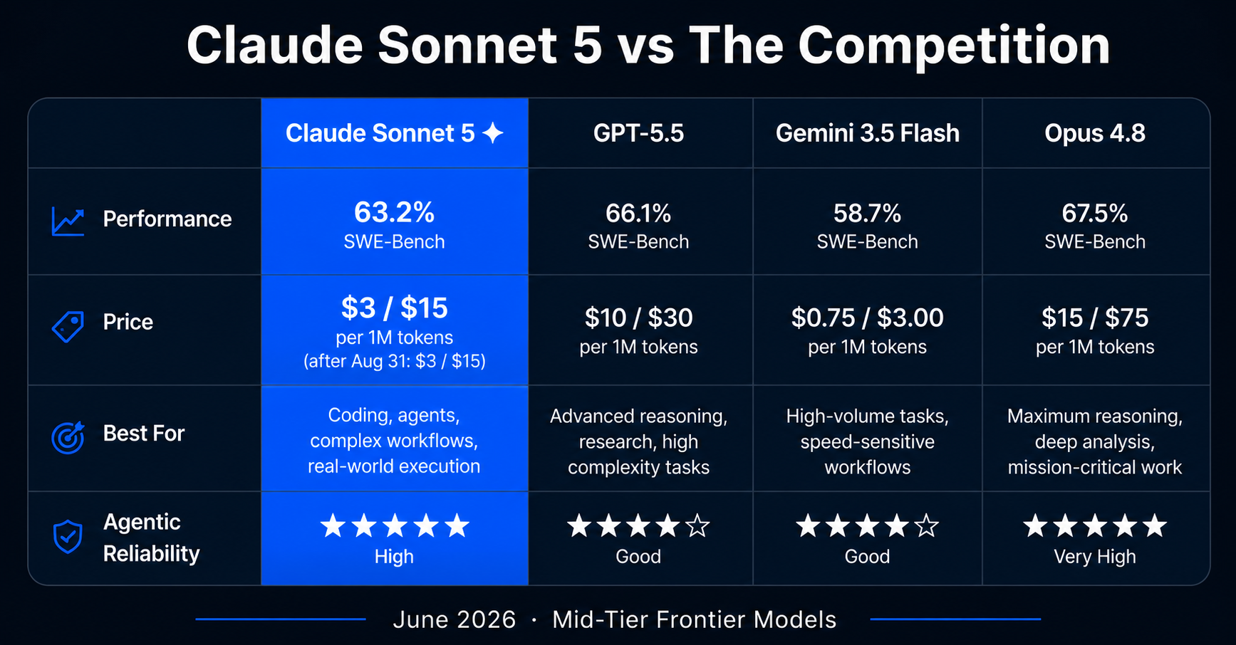 Claude Sonnet 5 Didn’t Just Get Smarter. It Changed the Economics of AI.
