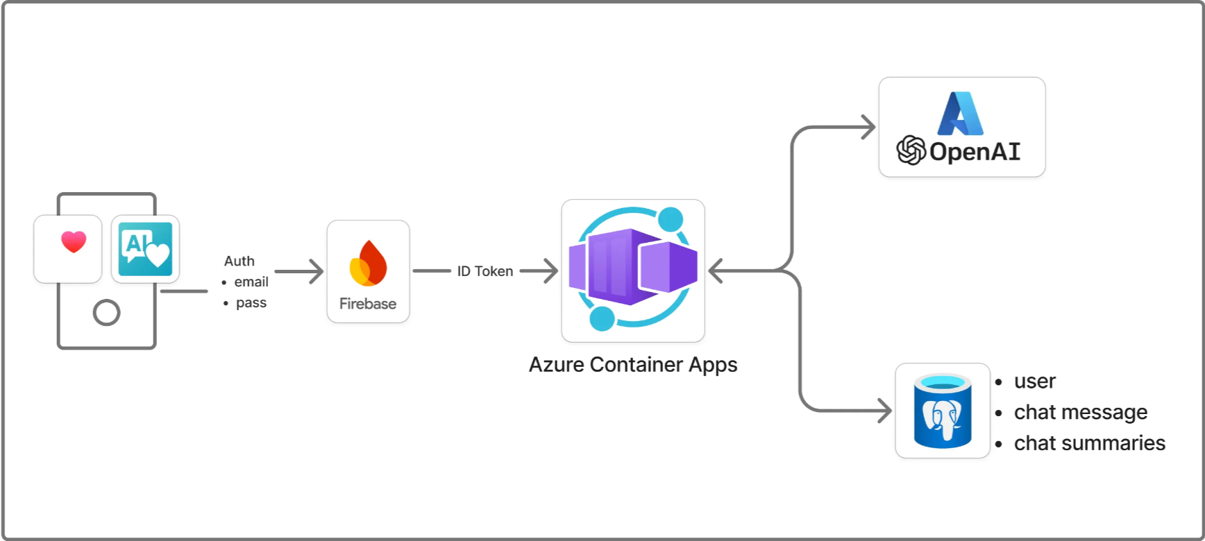 Building an AI Health Agent with Short-Term & Long-Term Memory