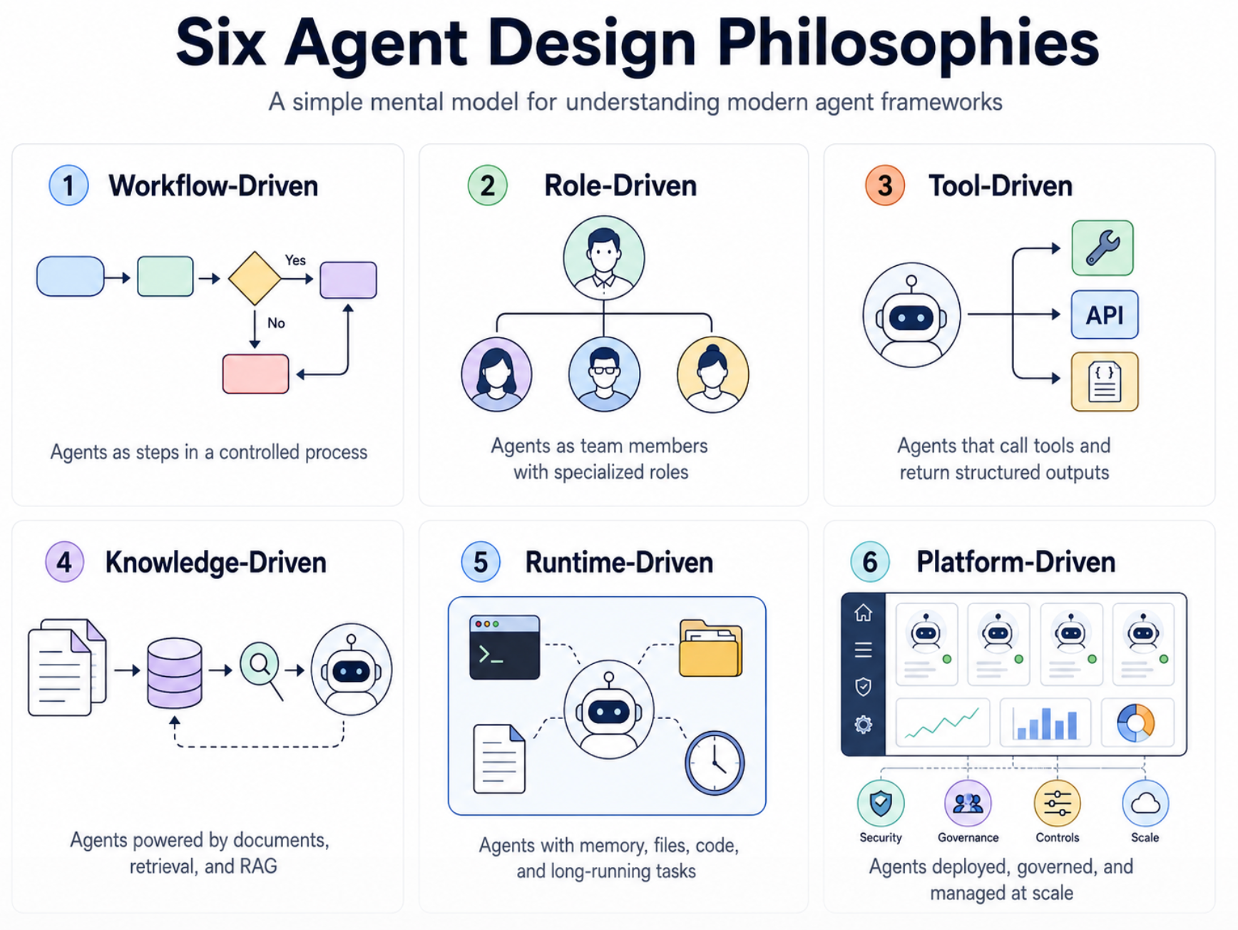Agent Frameworks Are Not All the Same: A Design Philosophy Map in 2026