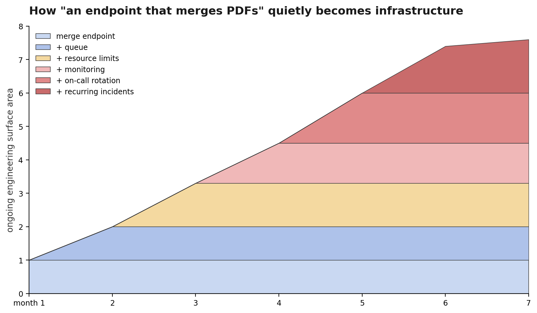 The Microservice You Didn’t Mean to Build