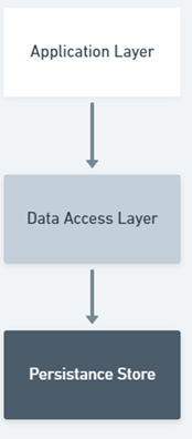 Data Access Layer — No Repository
