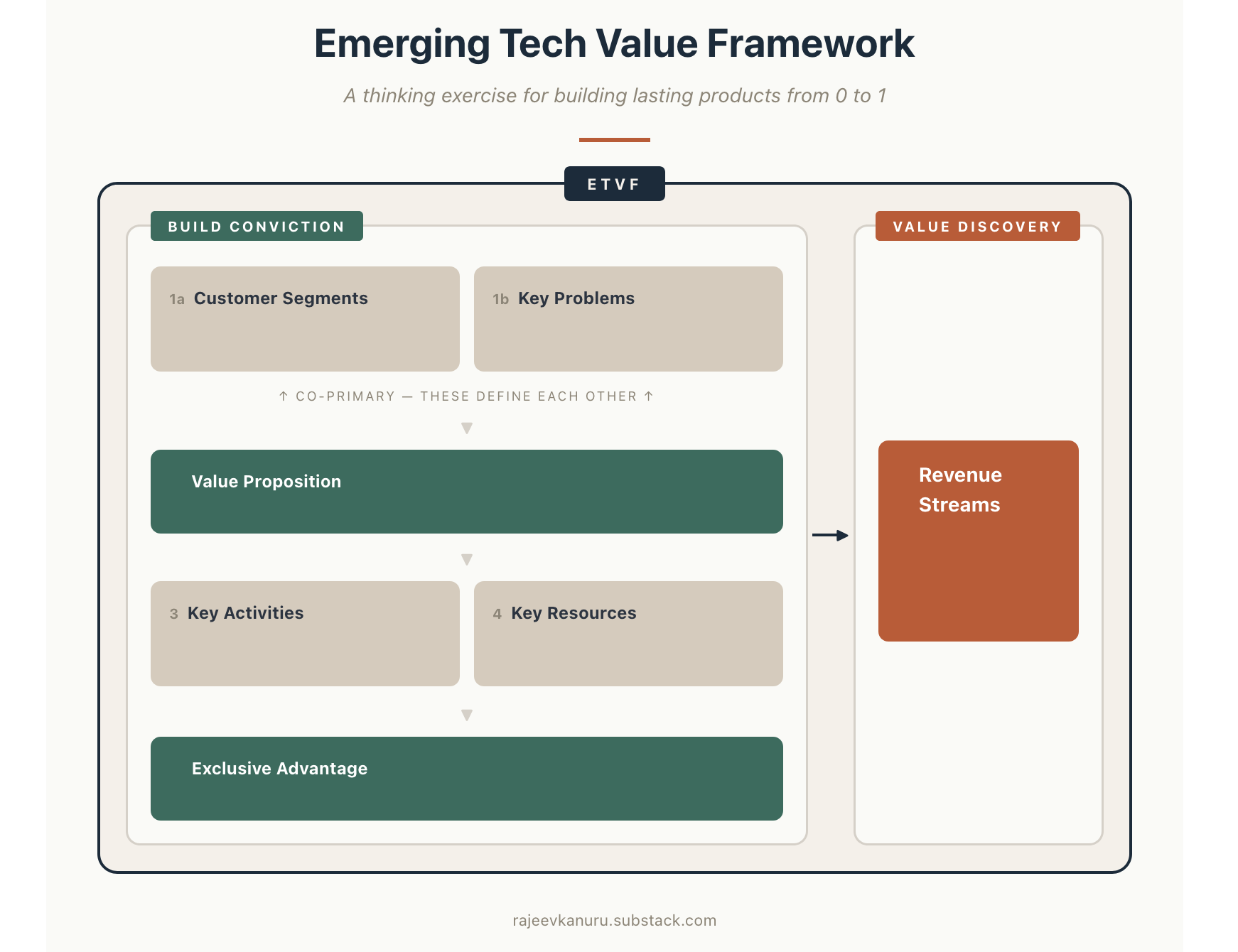 A Business Framework for Emerging Technologies — not just AI