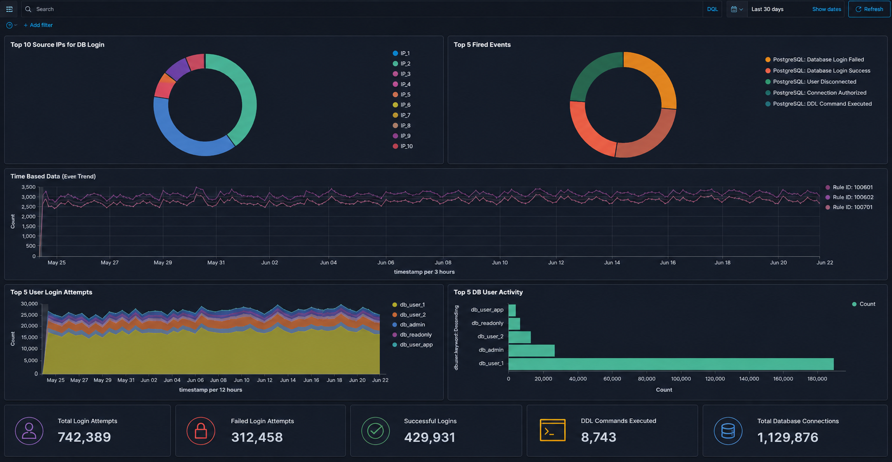 Building an Open-Source Database Activity Monitoring (DAM) Platform with Wazuh & OpenSearch